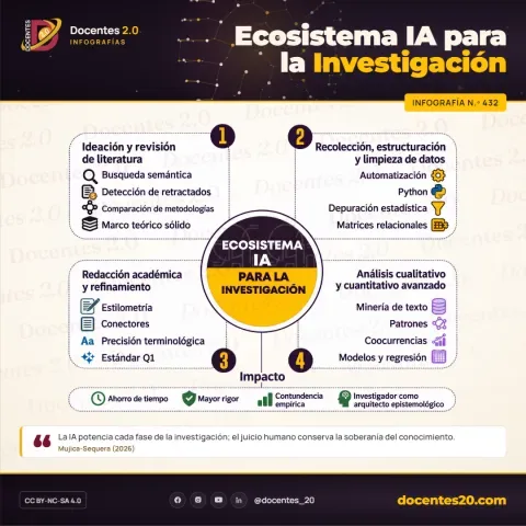 Infografía N.º 432, Ecosistema IA para la Investigación