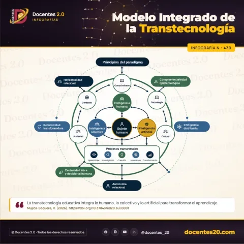 Infografía N.º 430, Modelo Integrado de la Transtecnología