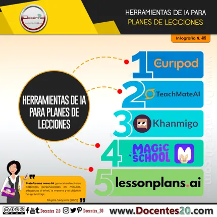 Infografía de la colección Docentes 2.0