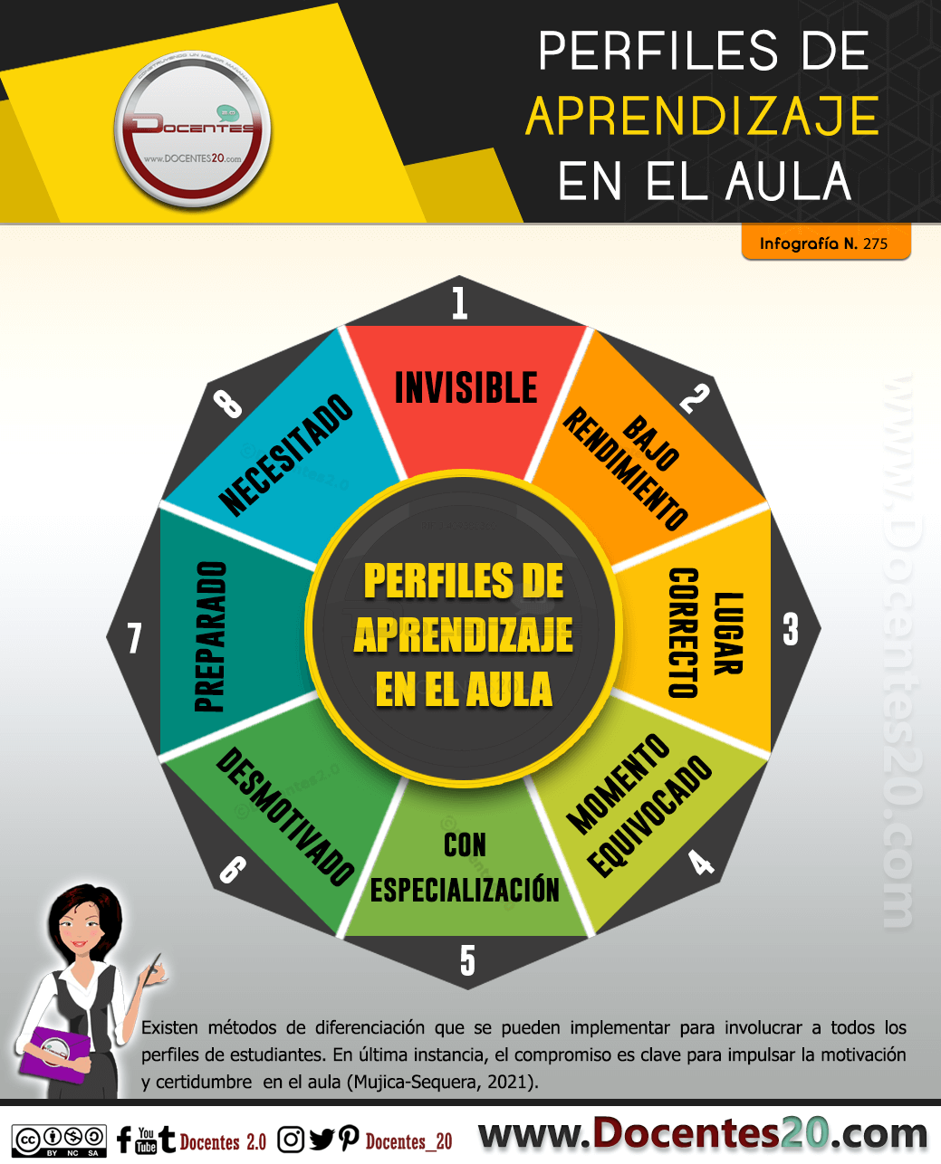 Infografía: Perfiles de aprendizaje en el aula