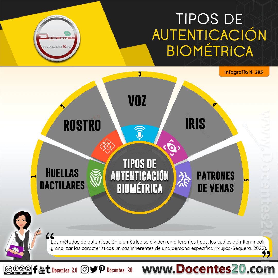 Infografía: Tipos de atenticación biométrica