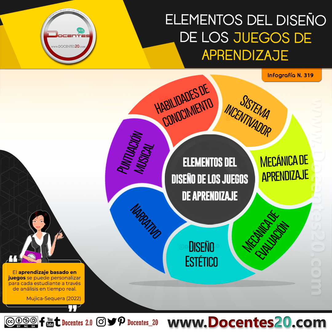 Infografía: Elementos del Diseño de los Juegos de Aprendizaje