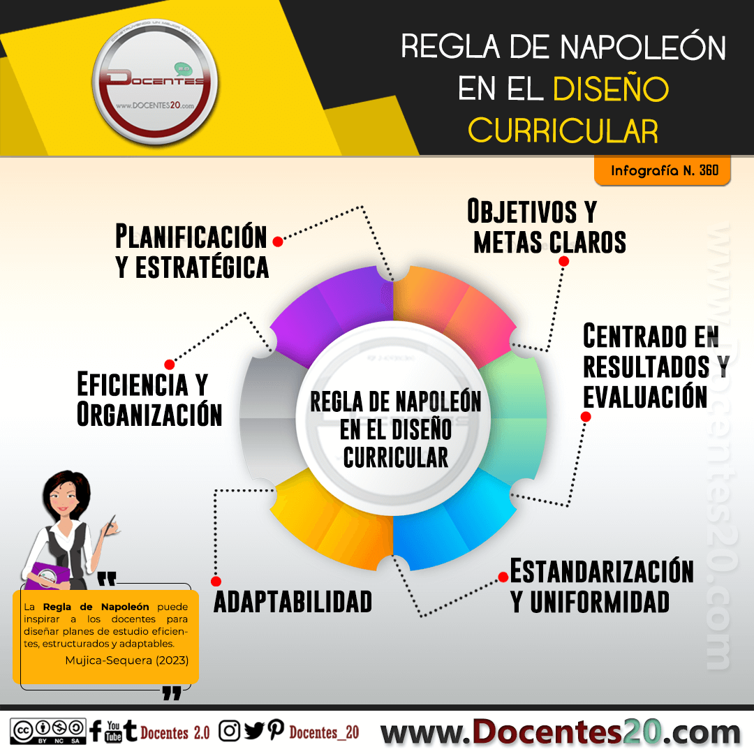 Infografía: REGLA DE NAPOLEÓN EN EL DISEÑO CURRICULAR