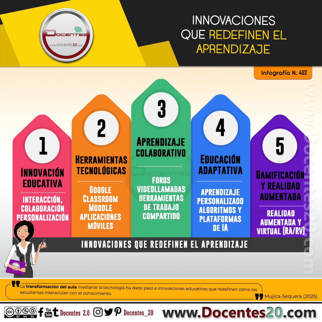 INFOGRAFÍA: INNOVACIONES QUE REDEFINEN EL APRENDIZAJE
