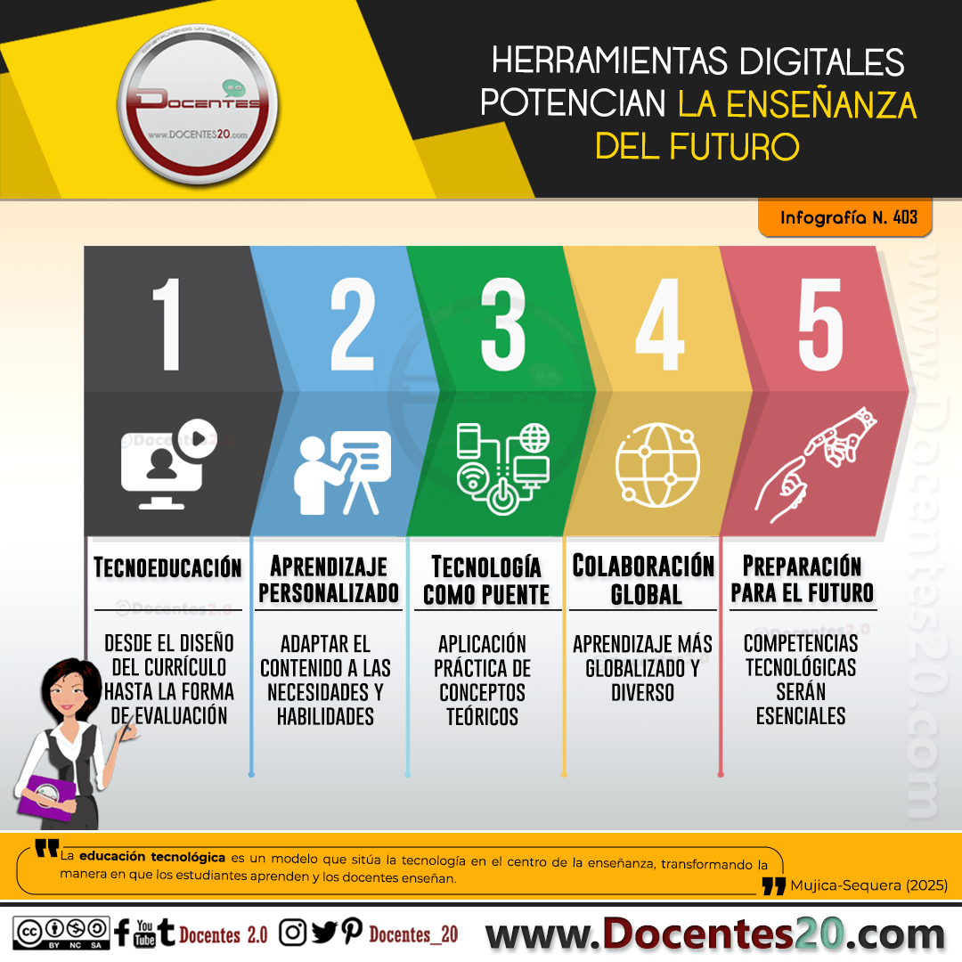 INFOGRAFÍA: HERRAMIENTAS DIGITALES POTENCIAN LA ENSEÑANZA DEL FUTURO