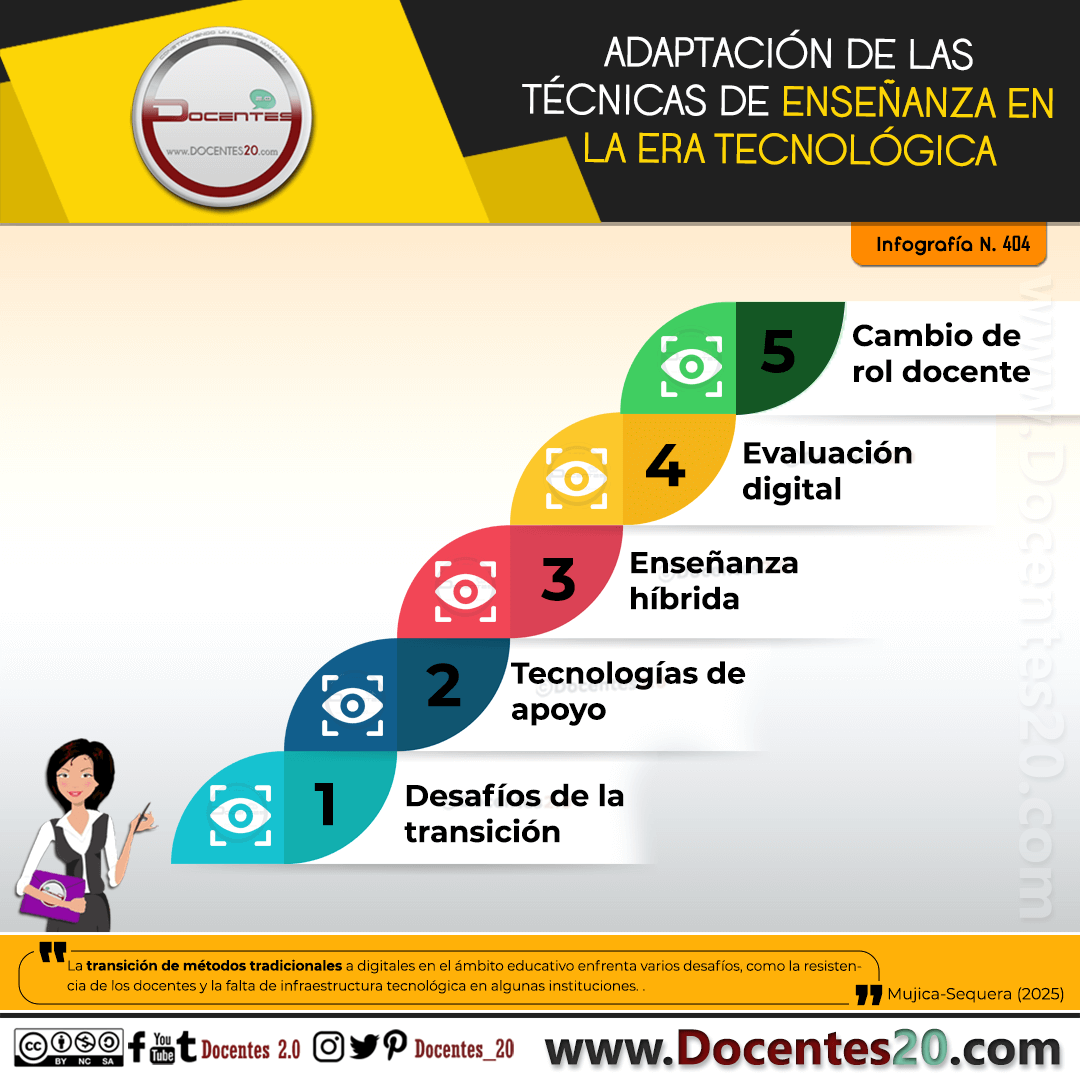 INFOGRAFÍA: ADAPTACIÓN DE LAS TÉCNICAS DE ENSEÑANZA EN LA ERA TECNOLÓGICA