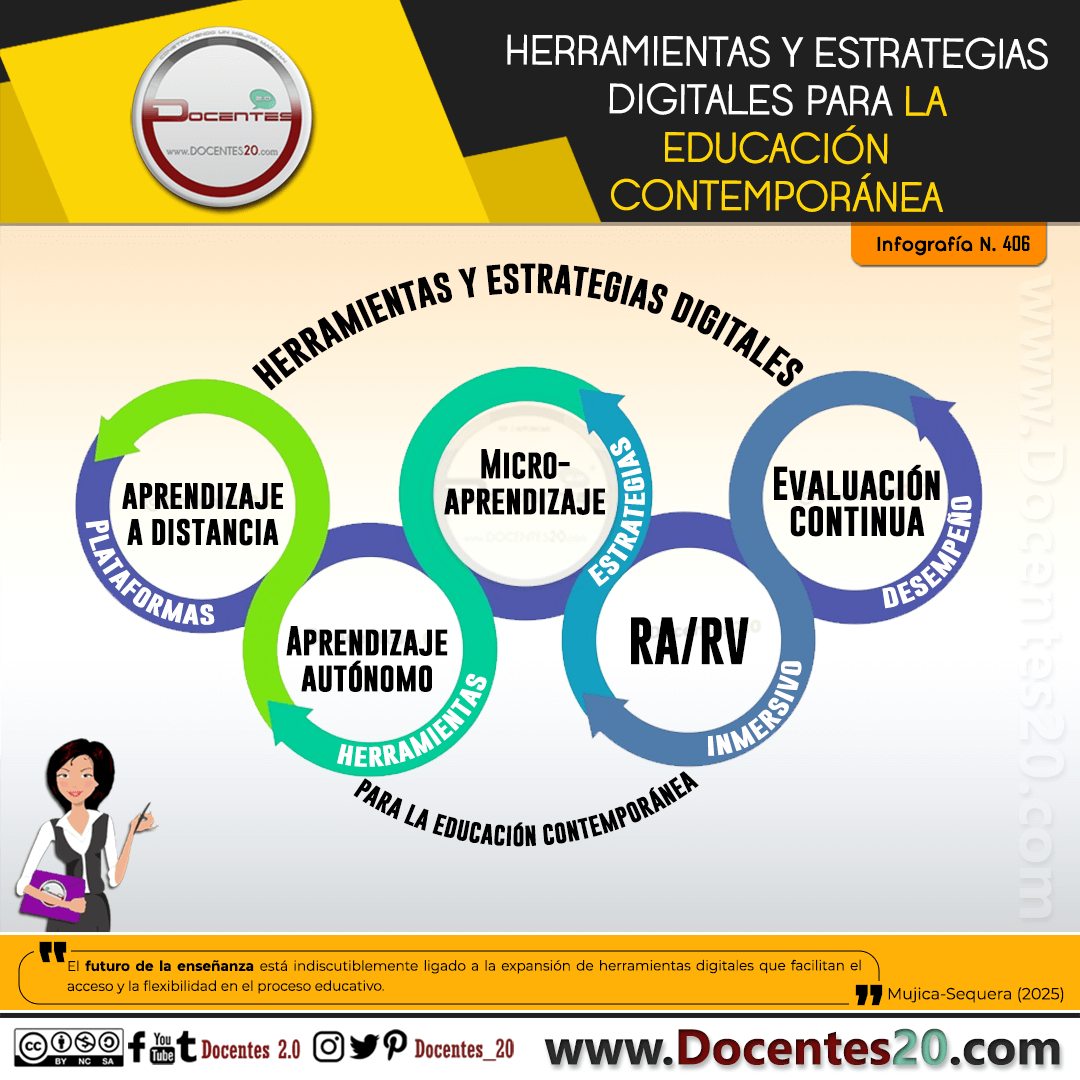 INFOGRAFÍA: HERRAMIENTAS Y ESTRATEGIAS DIGITALES PARA LA EDUCACIÓN CONTEMPORÁNEA
