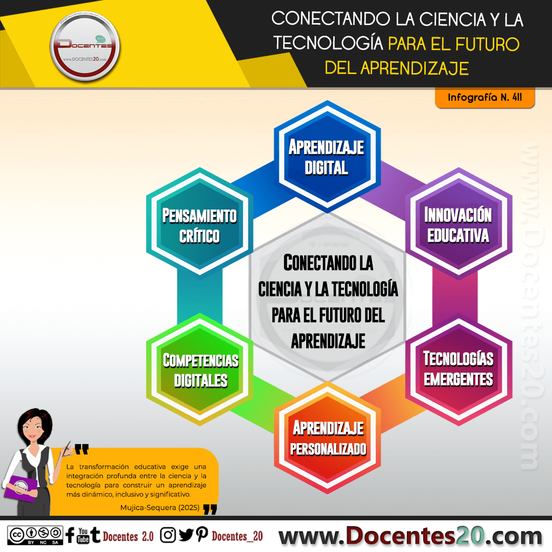INFOGRAFÍA:CONECTANDO LA CIENCIA Y LA TECNOLOGÍA PARA EL FUTURO DEL APRENDIZAJE 