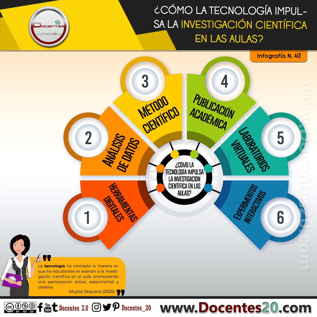 INFOGRAFÍA:LA FUSIÓN DE EDUCACIÓN, TECNOLOGÍA Y CIENCIA