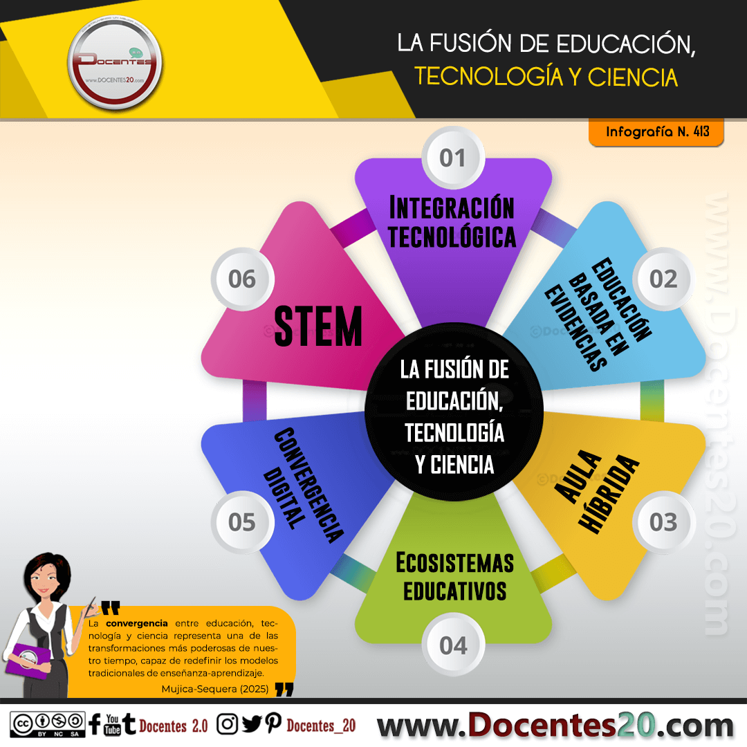 INFOGRAFÍA:LA FUSIÓN DE EDUCACIÓN, TECNOLOGÍA Y CIENCIA