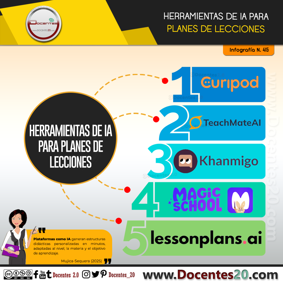 INFOGRAFÍA: HERRAMIENTAS DE IA PARA PLANES DE LECCIONES 