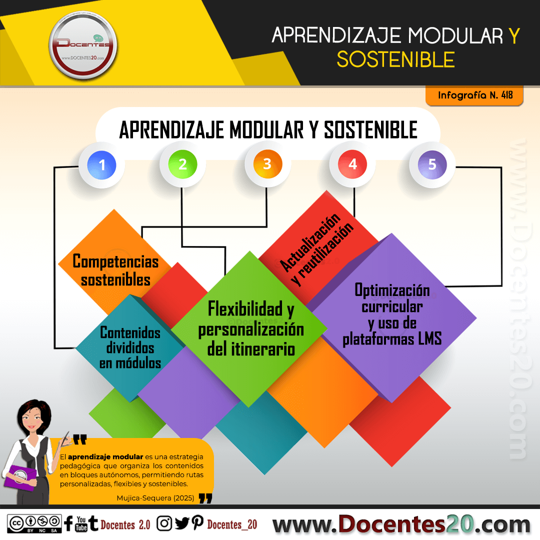 INFOGRAFÍA: APRENDIZAJE MODULAR Y SOSTENIBLE