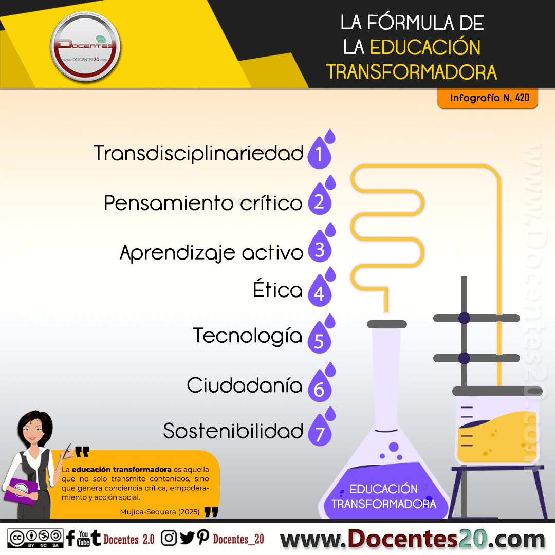 INFOGRAFÍA: LA FÓRMULA DE LA EDUCACIÓN TRANSFORMADORA