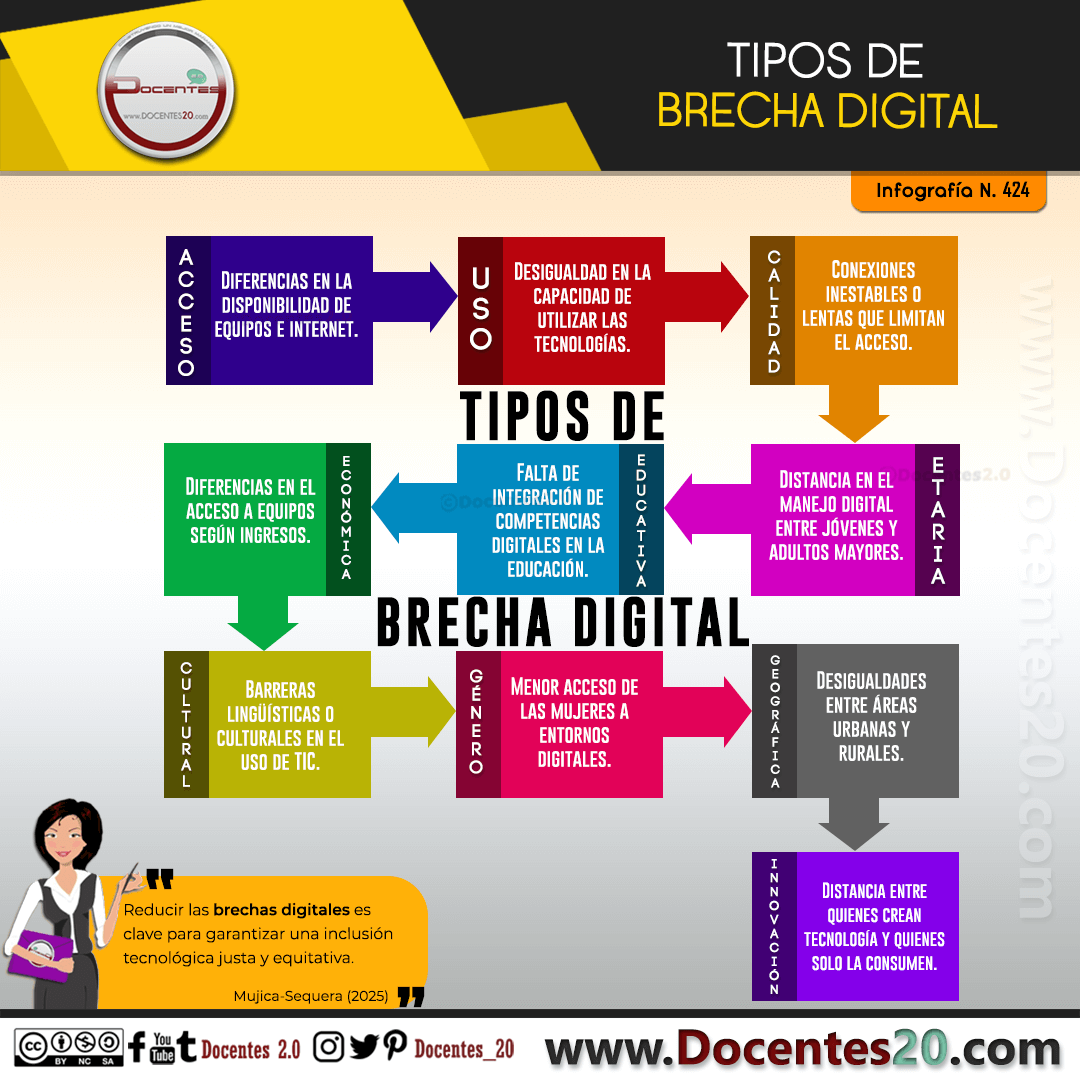 INFOGRAFÍA: TIPOS DE BRECHA DIGITAL