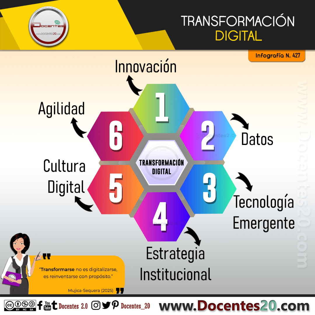INFOGRAFÍA: TRNASFORMACIÓN DIGITAL