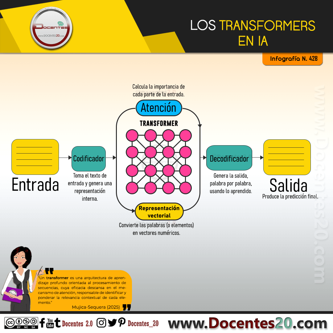 INFOGRAFÍA: TRANSFORMERS EN LA IA