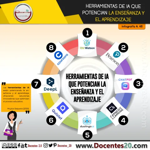 Infografía: Herramientas de IA que potencian la enseñanza y el aprendizaje
