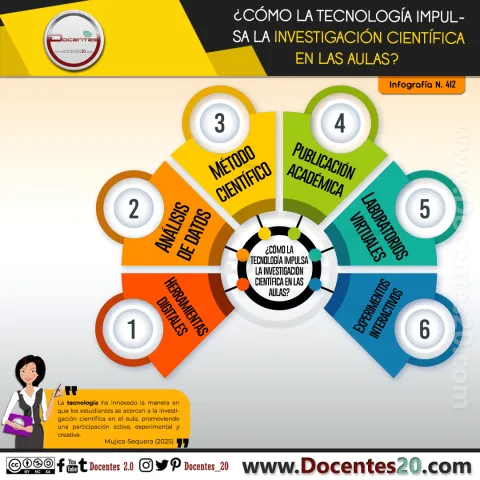 Infografía: ¿Cómo la tecnología impulsa la investigación científica en las aulas?