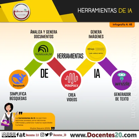 Infografía: Herramientas de IA