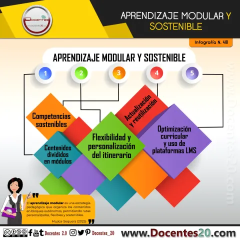 Infografía: Aprendizaje modular y sostenible
