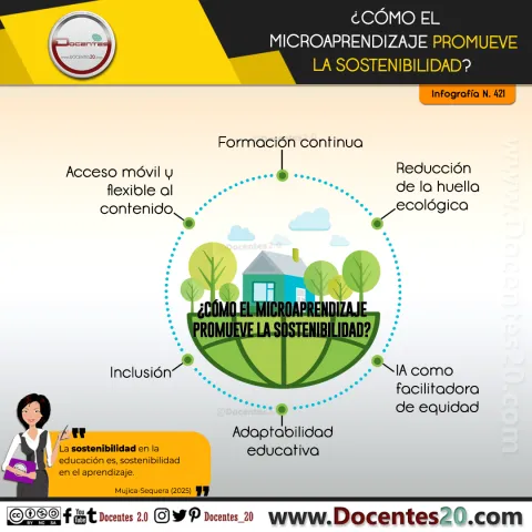 Infografía: ¿Cómo el microaprendizaje promueve la sostenibilidad?