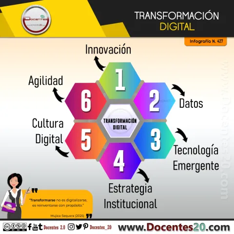 Infografía N.º 427, Transformación digital