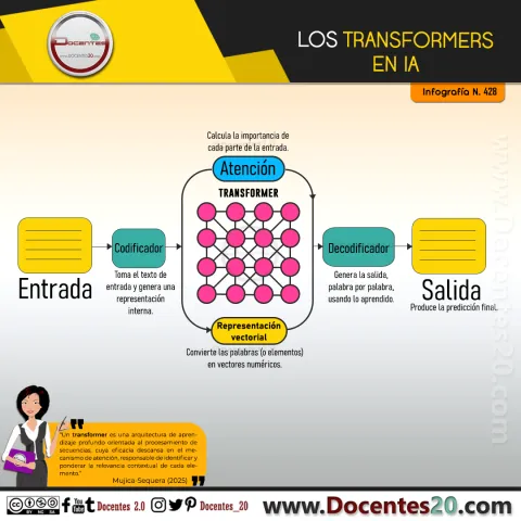 Infografía N.º 428, Los transformers en la IA