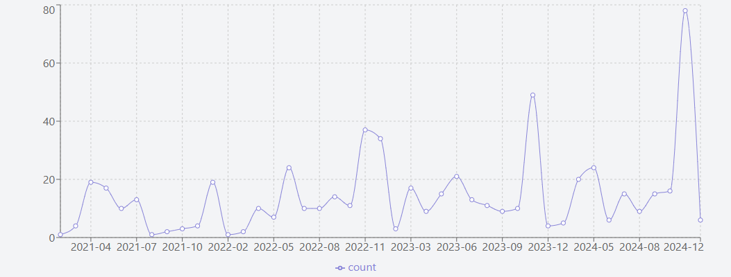 Distribución Temporal de las Defensas de Grado (2021-2024).